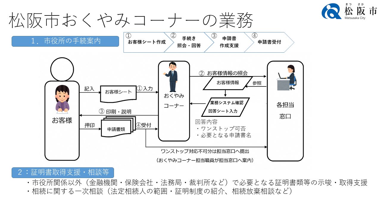 年06月号特集 松阪市におけるおくやみワンストップの取り組み 窓口改革からデジタルデバイドの克服まで Ais 一般社団法人 行政情報 システム研究所